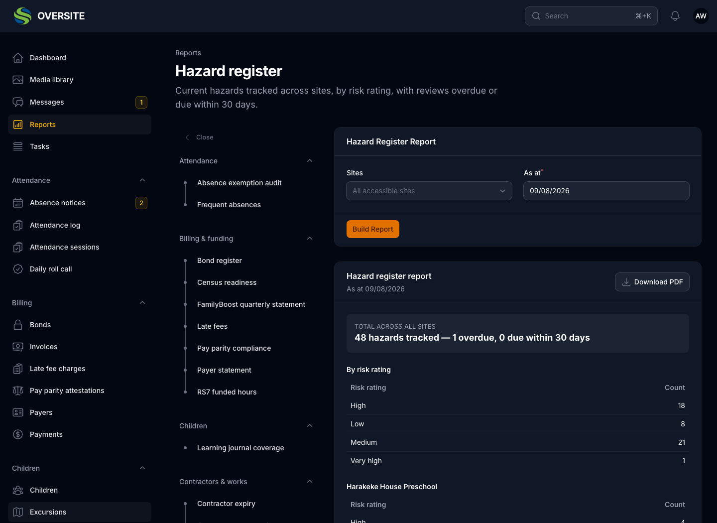 The Hazard register report in dark mode, showing 48 hazards tracked across all sites with one overdue for review, broken down by risk rating into high, medium, low and very high, then repeated per centre.