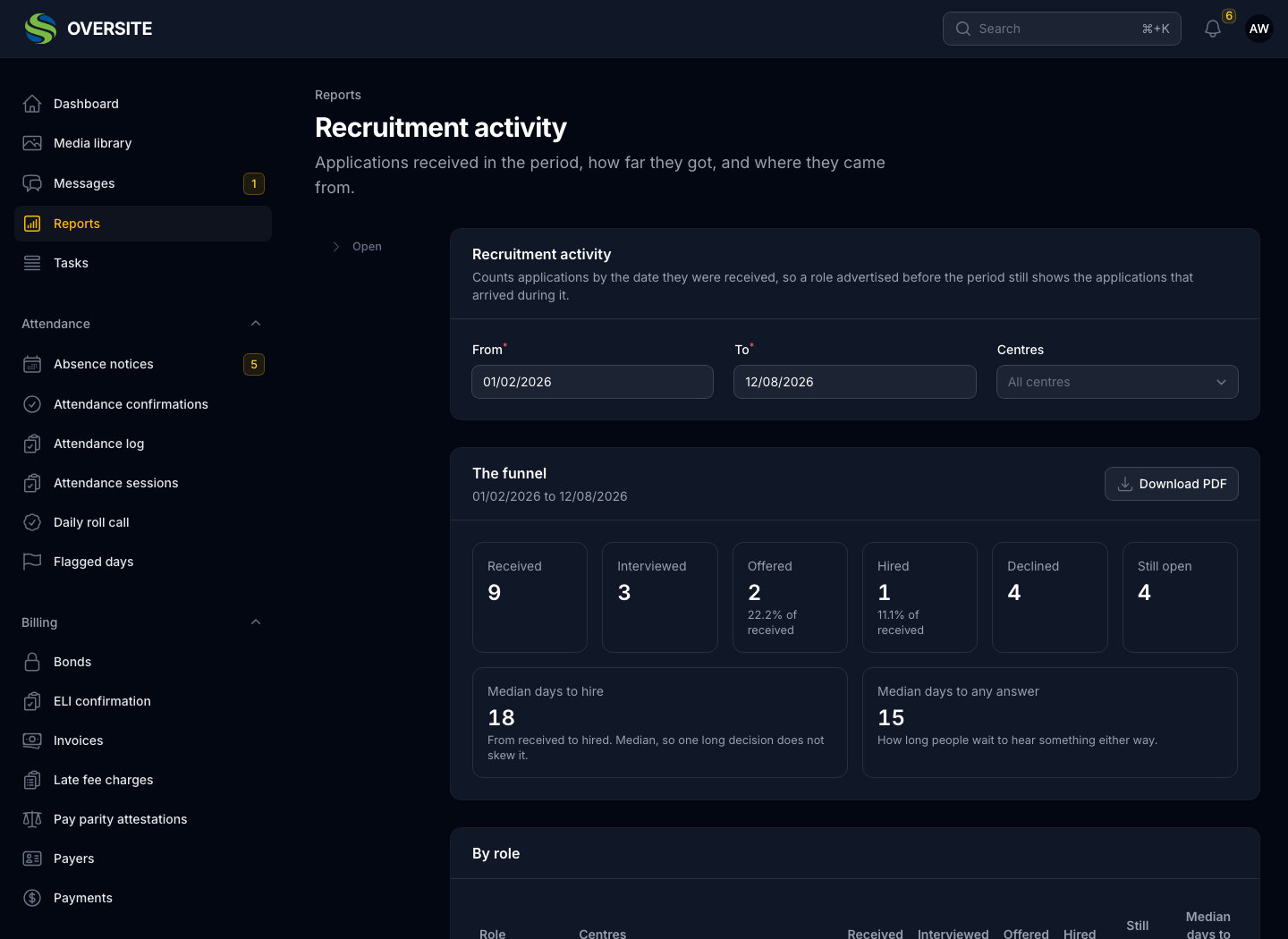 The Recruitment activity report in dark mode showing the funnel from nine received through interviewed, offered and hired, with median days to hire and median days to any answer beside it.