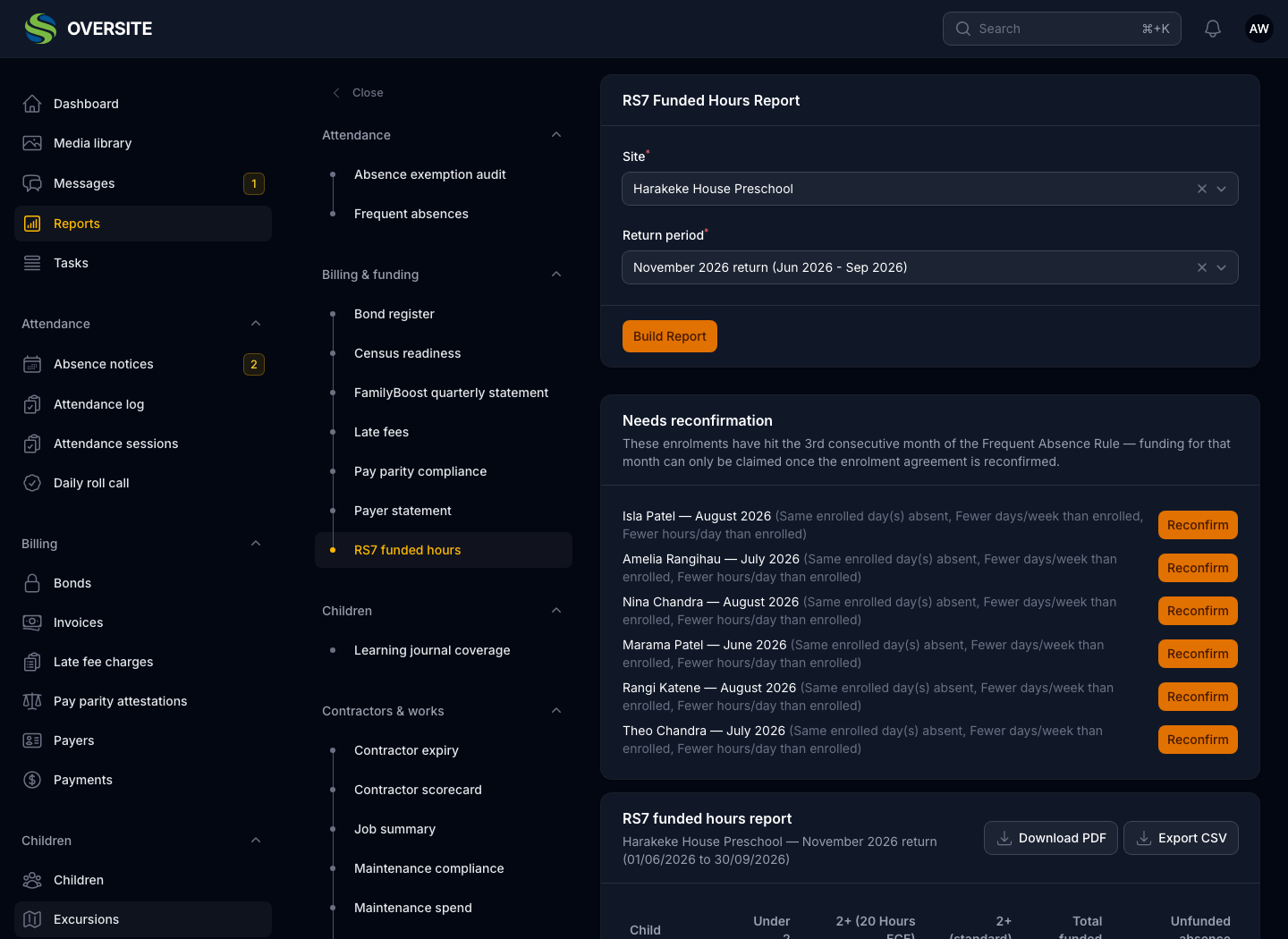 The RS7 funded hours report in dark mode, built for one centre and return period, headed by a panel listing enrolments that have hit the third consecutive month of the Frequent Absence Rule with a Reconfirm button against each.