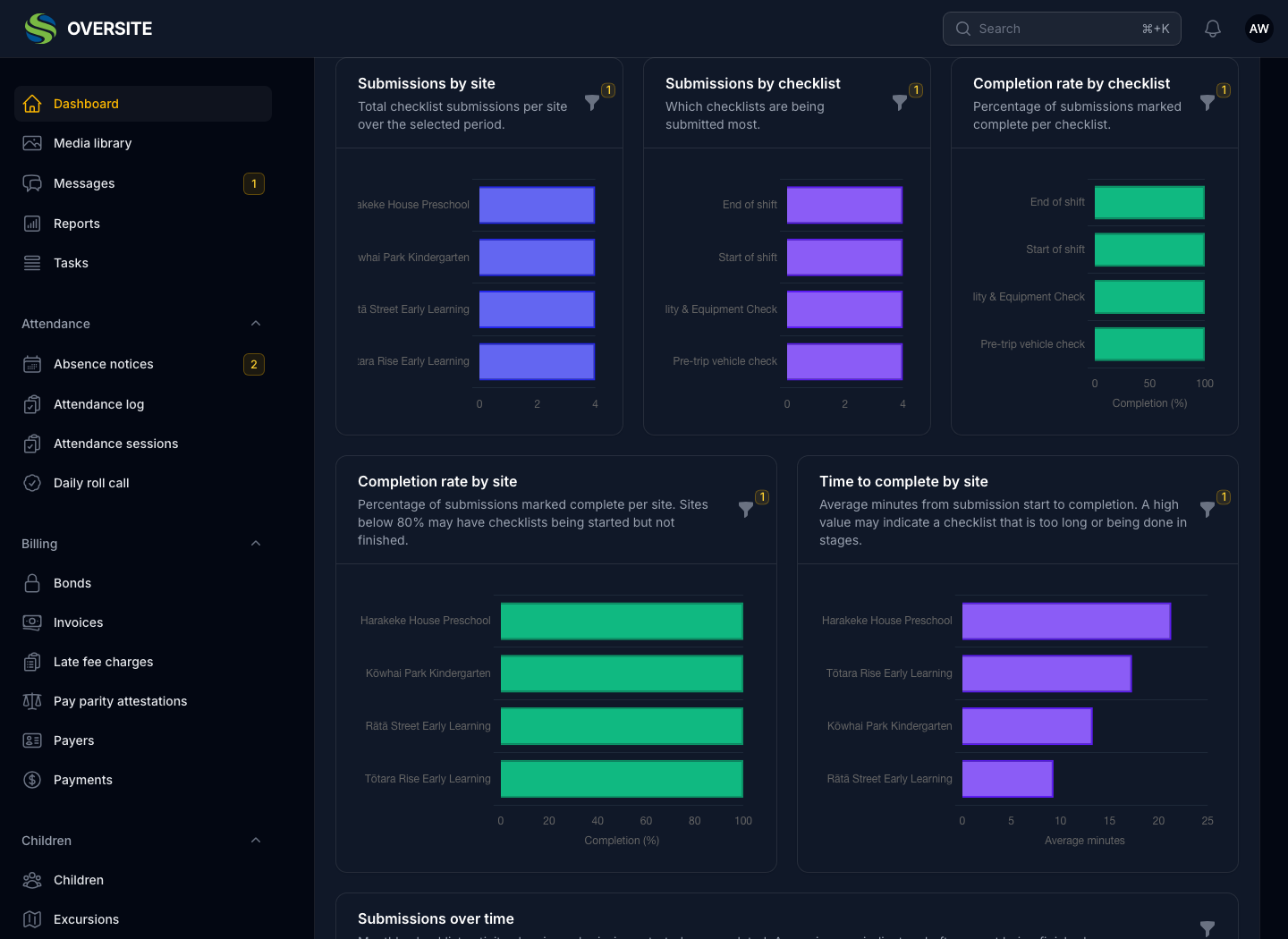 The Checklists tab of the Dashboard in dark mode, showing submissions by site and by checklist, completion rate per checklist and per site, and average time taken to complete.