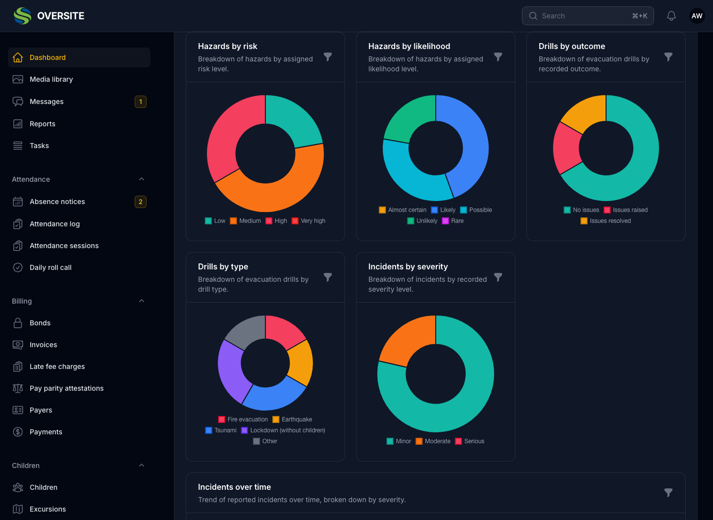 The Health and Safety tab of the Dashboard in dark mode, showing hazards broken down by risk level and by likelihood, evacuation drills by outcome and by type, and incidents by severity.