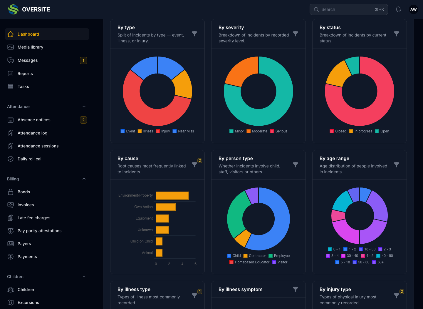 The Incidents tab of the Dashboard in dark mode, showing doughnut charts breaking incidents down by type, severity, status, person type and age range, alongside a bar chart of root causes.