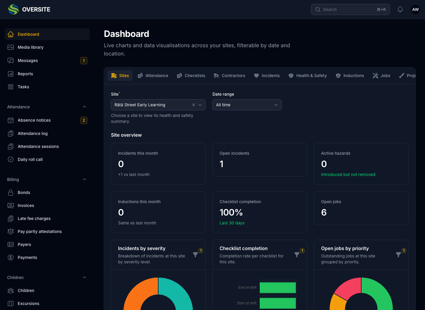 The Dashboard in dark mode with a single centre chosen, showing incidents this month, open incidents, active hazards, inductions, checklist completion and open jobs, above charts for incidents by severity, checklist completion and open jobs by priority.